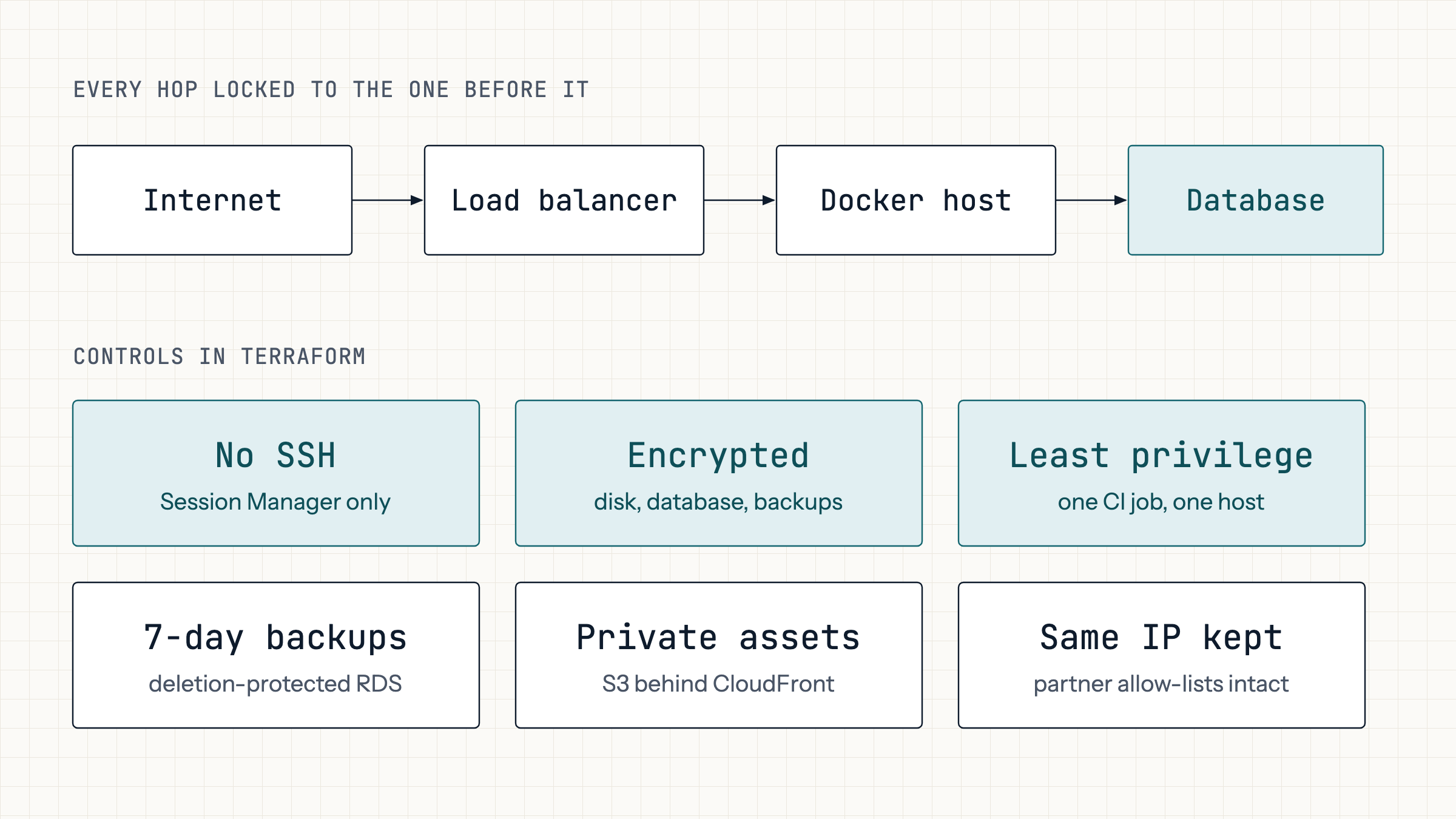 Diagram of the rewards platform on AWS: internet, load balancer, Docker host and database, each hop locked to the one before it, with controls in Terraform: no SSH, encrypted disk and backups, least privilege, 7-day backups, private assets, same IP kept.