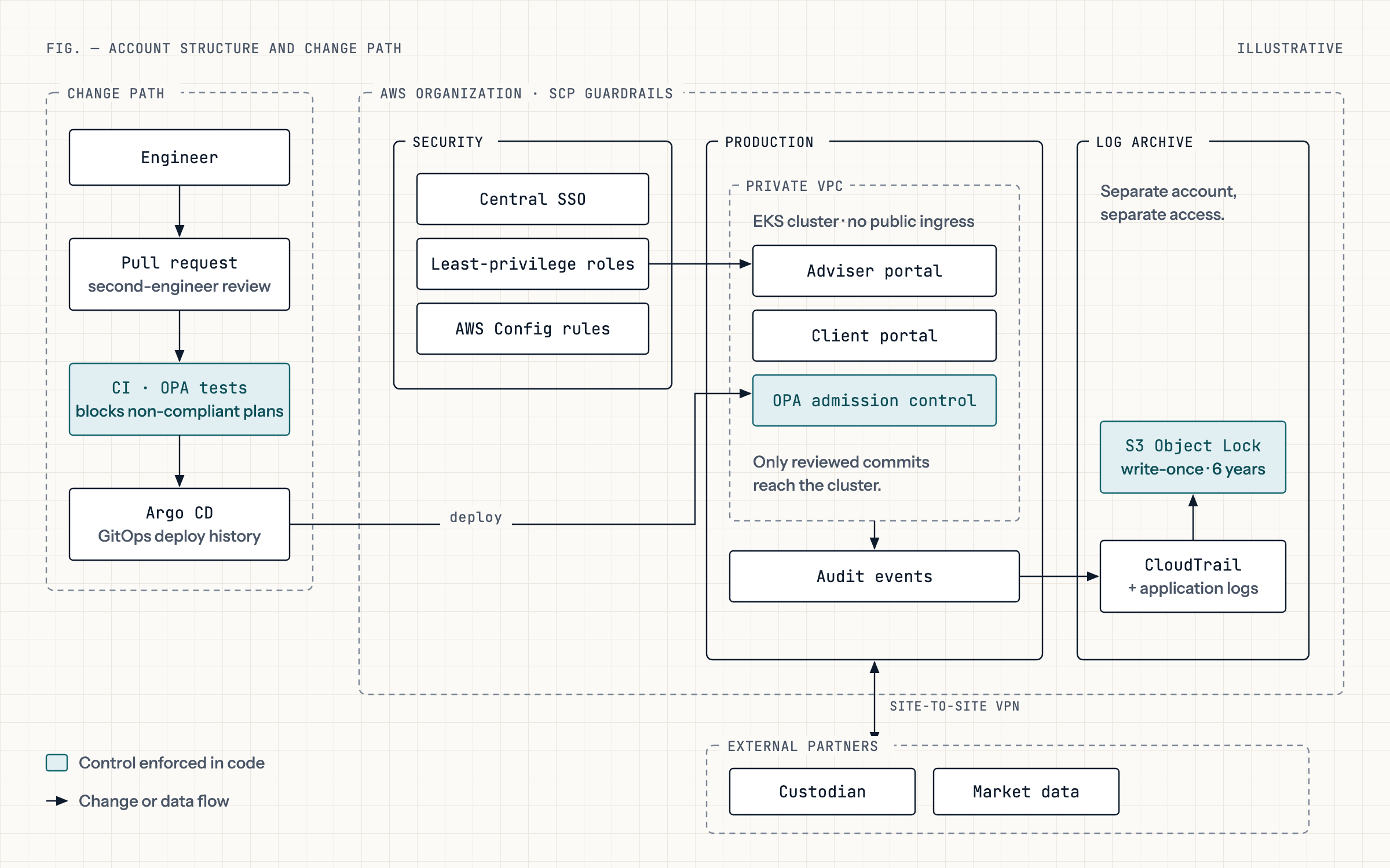 Account and network boundaries, deploy path and audit-log flow. Account names and partner details have been removed.