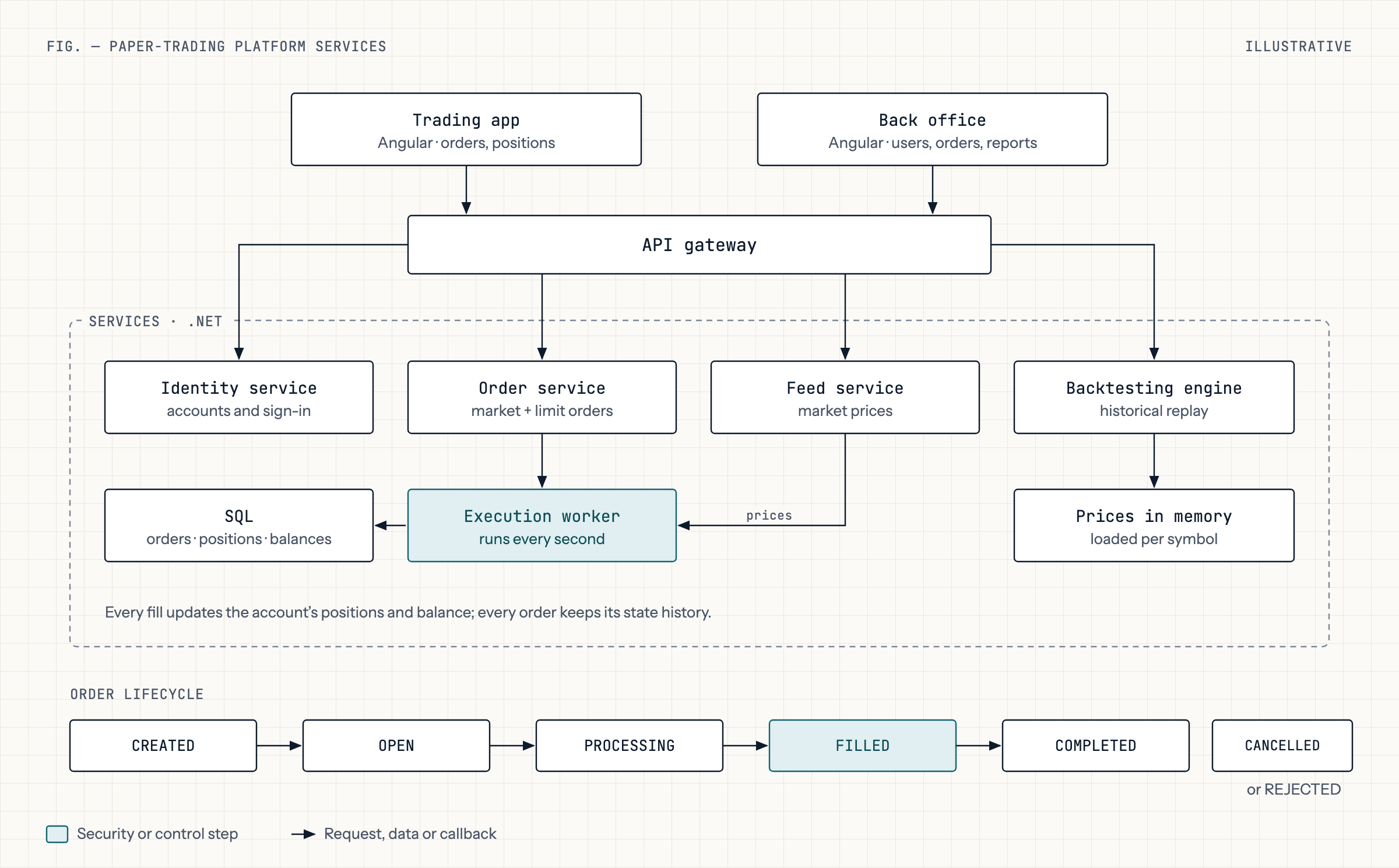 Services, data and order lifecycle of the paper-trading platform.