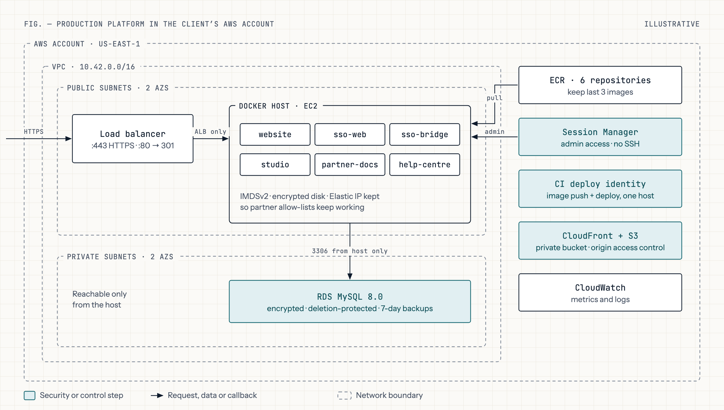 Production network, access paths and supporting services as defined in Terraform. Account IDs are omitted.