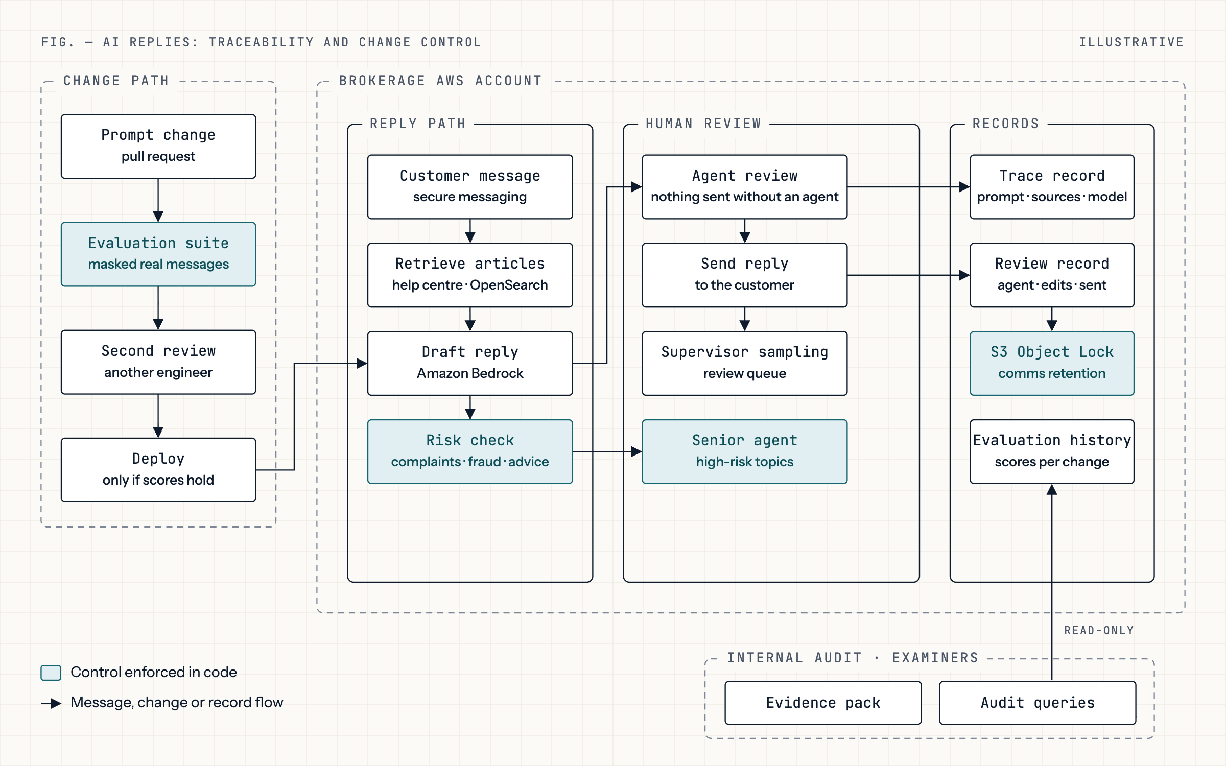 Reply path, human review, records and the change path for prompts and models. Firm details have been removed.