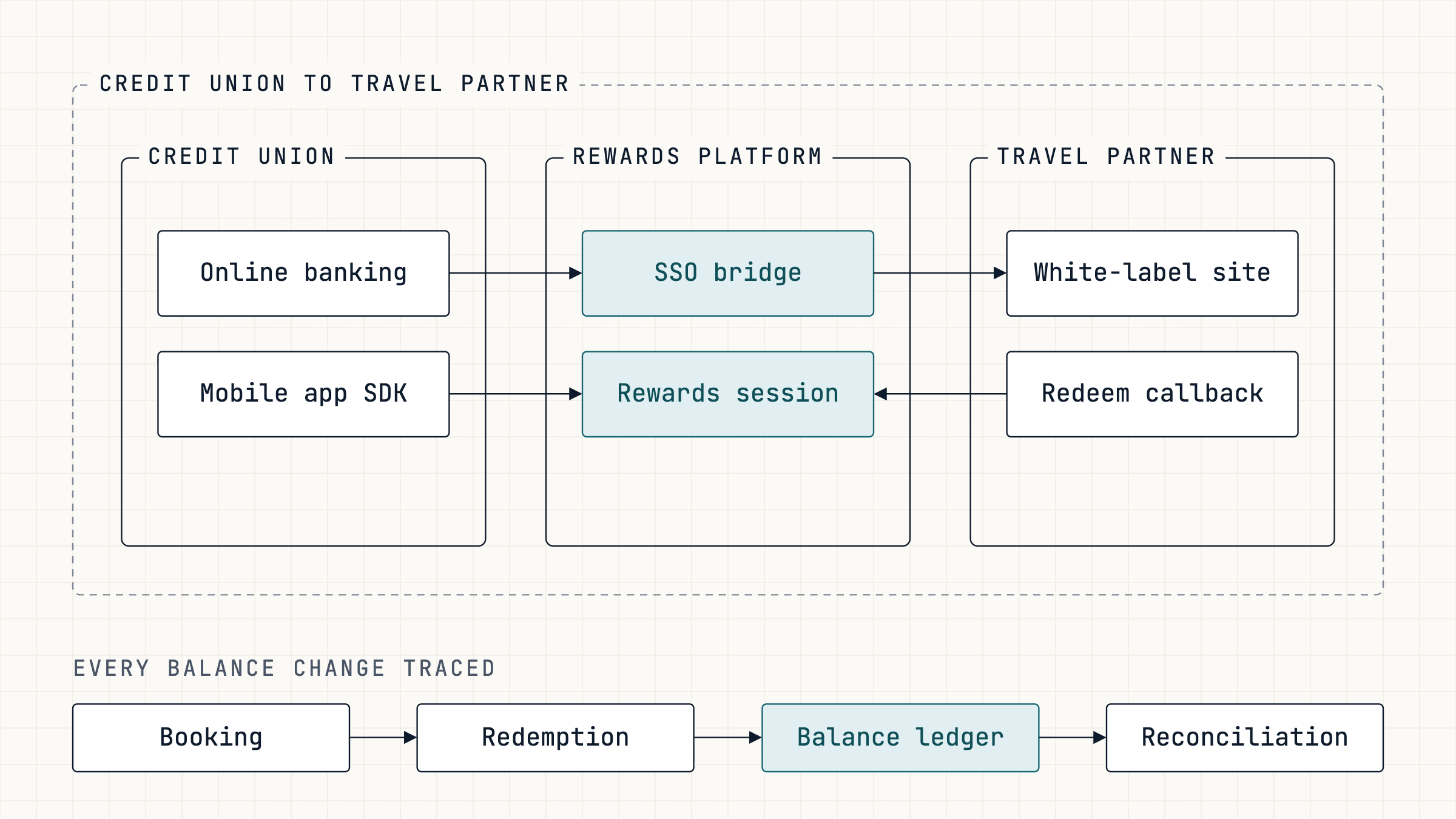 Architecture diagram: a credit union's online banking and mobile app SDK connect through the rewards platform's SSO bridge and rewards session to a travel partner's white-label site and redeem callback; each balance change runs booking, redemption, balance ledger, reconciliation.